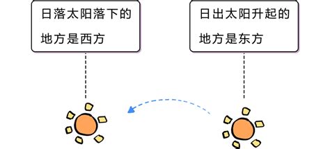 如何分辨東南西北|路痴必看！分清东南西北的100种方法